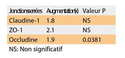 Effets de Fibregum™ chez les sujets souffrant d'IBS