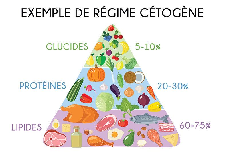 Exemple de régime cétogène