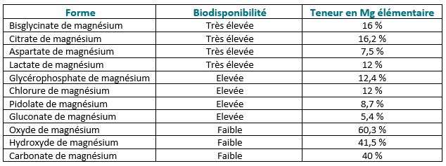 tableau teneur en magnésium